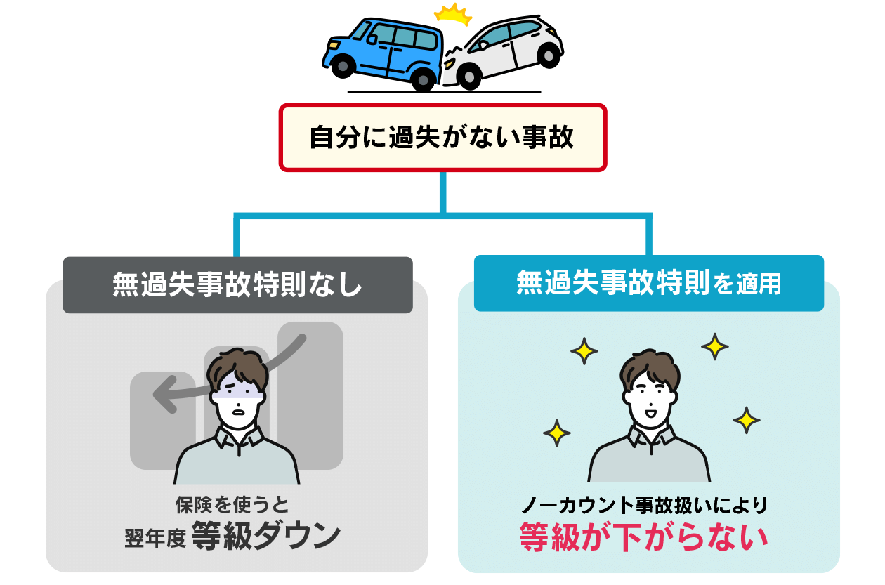 無過失事故特則の説明画像