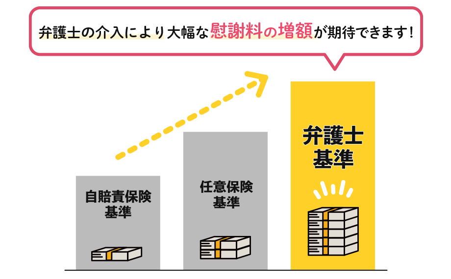 弁護士基準と自賠責保険・任意保険基準を比較した場合、弁護士基準の慰謝料の金額が一番高くなる