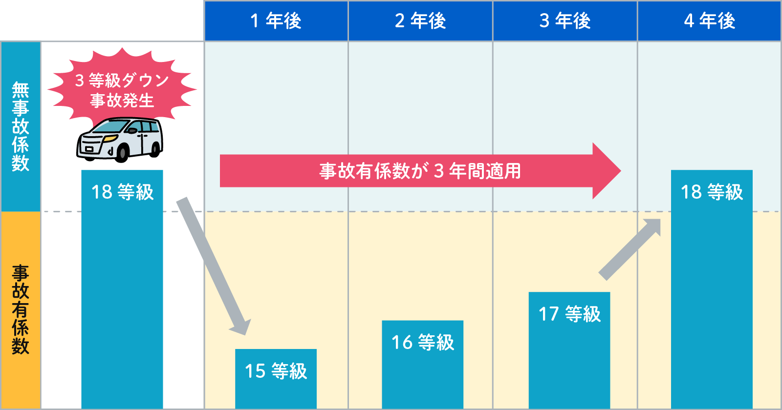 事故有係数の図。18等級で3等級ダウン事故を起こすと、その1年後は15等級、2年後は16等級、3年後は17等級になる。4年後に18等級に戻り、無事故係数が適用される。