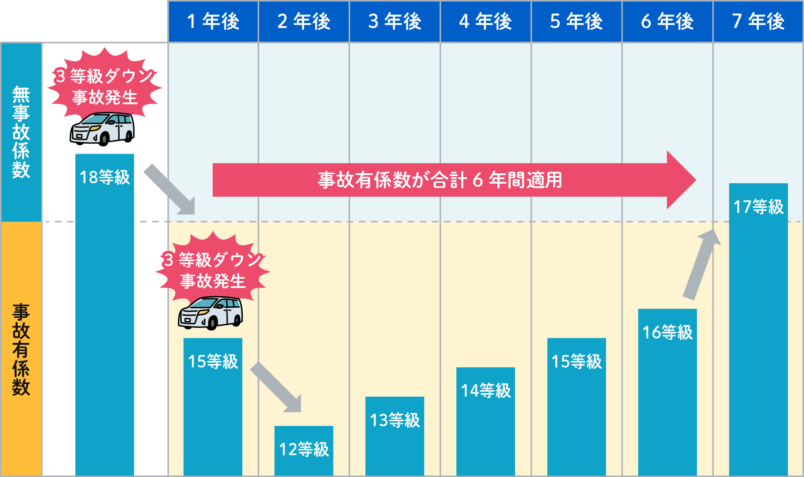 事故有係数の図。18等級で3等級ダウン事故を2年連続で起こすと事故有係数は合計6年間適用される。7年後に無事故係数が適用され17等級になる。