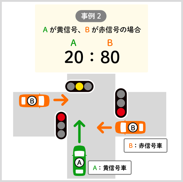 ［事例2］Aが黄信号、Bが赤信号のとき、過失割合は20：80となる。