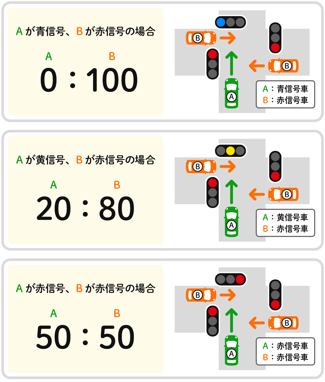 信号機のある交差点で起きた、直進車同士の事故における基本の過失割合を示す図。自動車A（以下A）が青信号、自動車B（以下B）が赤信号の場合の過失割合は「0:100」